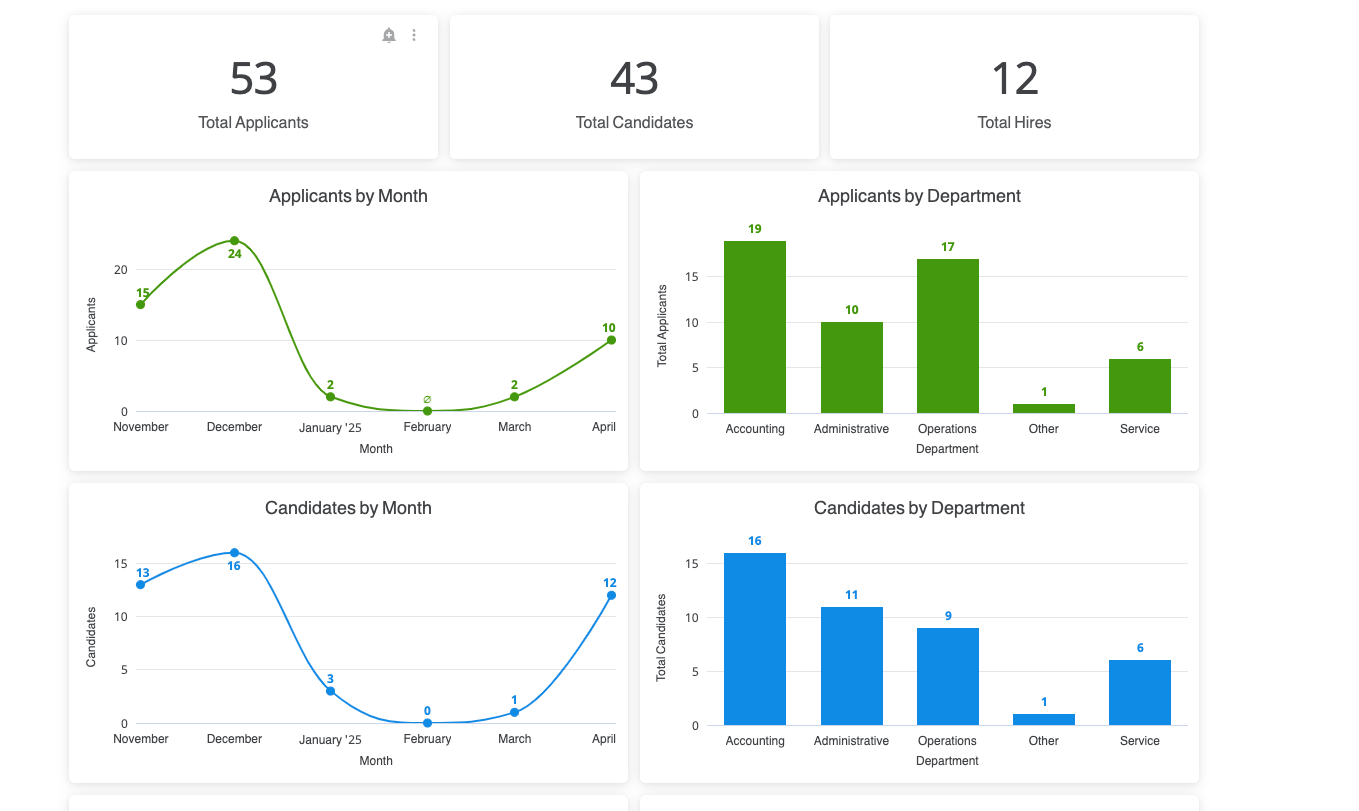 totalys by month and dept- insights.png